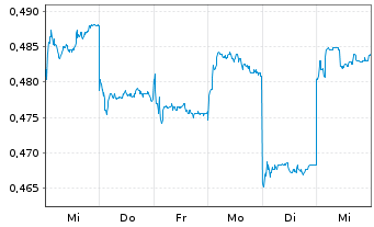 Chart 361 Degrees Sports Goods Co. - 1 semaine