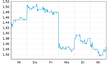 Chart 3SBio Inc. - 1 semaine