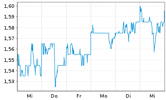 Chart Tingyi (Cayman Isl.)Hldg Corp. - 1 semaine