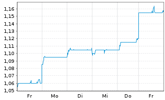 Chart Tingyi (Cayman Isl.)Hldg Corp. - 1 Woche