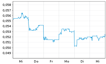 Chart TOM Group Ltd. - 1 Week