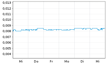 Chart Tongda Group Holdings Ltd. - 1 semaine