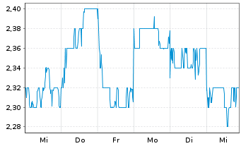 Chart Tongcheng Travel Holdings Ltd. - 1 semaine