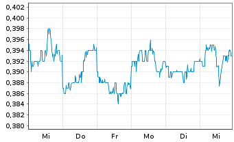 Chart Towngas Smart Energy Co. Ltd. - 1 Week