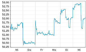 Chart Trip.com Group Ltd. - 1 semaine