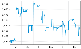 Chart Troops Inc. - 1 semaine