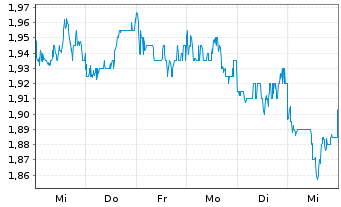 Chart TUHU CAR Inc. - 1 Week