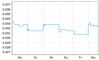 Chart VPower Group Intl. Hldngs Ltd. - 1 Week