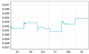 Chart VPower Group Intl. Hldngs Ltd. - 1 Woche