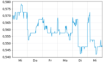 Chart Want Want China Holdings Ltd. - 1 semaine