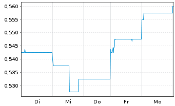 Chart Want Want China Holdings Ltd. - 1 Woche