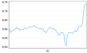 Chart Vinci Compass Investments Ltd. - 1 Woche