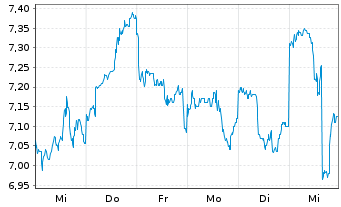 Chart Weibo Corp. - 1 semaine