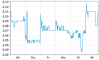 Chart Wharf Real Estate Inv. Co. Ltd - 1 Week