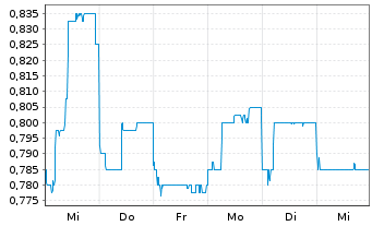 Chart WH Group Ltd - 1 Week