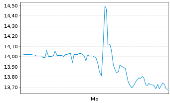 Chart WhiteFiber Inc. - 1 Woche