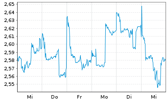 Chart WUXI Biologics (Cayman) Inc. - 1 semaine