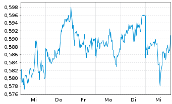 Chart Wynn Macau Ltd. - 1 semaine