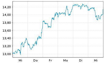 Chart XP Inc. - 1 Week