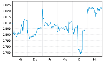 Chart Xinyi Glass Holding Co. Ltd. - 1 semaine