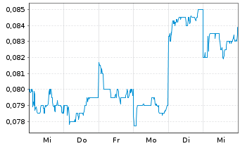 Chart XiabuXiabu Ca.M.(Ch.)H.Co.Ltd. - 1 Week