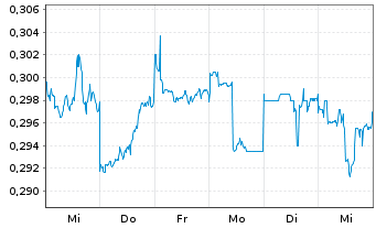 Chart Xinyi Solar Holdings Ltd. - 1 semaine