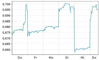 Chart Xinyi Solar Holdings Ltd. - 1 semaine