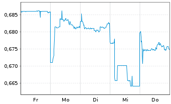 Chart Xinyi Solar Holdings Ltd. - 1 semaine