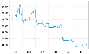 Chart Xpeng Inc. - 1 semaine