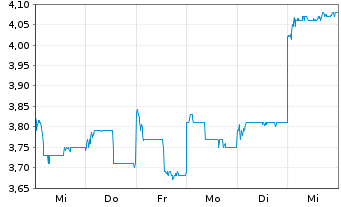 Chart XD Inc. - 1 semaine