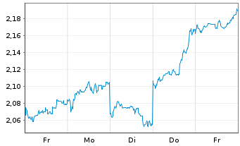 Chart Xiaomi Corp. Cl.B - 1 semaine