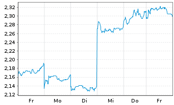 Chart Xiaomi Corp. Cl.B - 1 Week