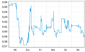 Chart Yatra Online Inc. - 1 semaine