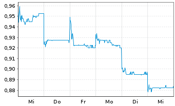 Chart Yeahka Ltd. - 1 Week