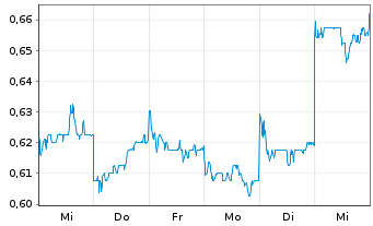 Chart Yidu Tech Inc. - 1 semaine