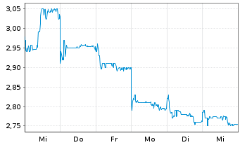 Chart Zai Lab Ltd. - 1 Woche