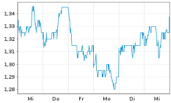 Chart Zhongsheng Group Holdings Ltd. - 1 Week