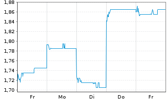 Chart Zhongsheng Group Holdings Ltd. - 1 Week