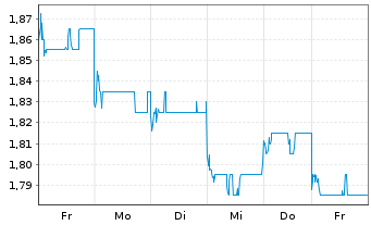 Chart Zhongsheng Group Holdings Ltd. - 1 semaine