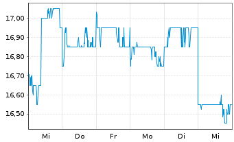 Chart ZTO Express (Cayman) Inc. - 1 semaine