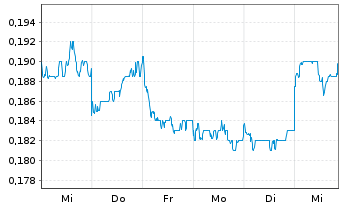 Chart Weimob Inc. - 1 Week