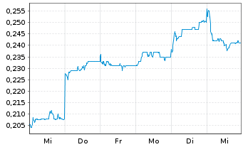 Chart Yixin Group Ltd. - 1 semaine