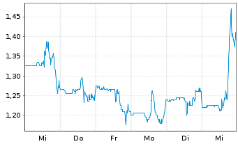 Chart Zura Bio Ltd. - 1 semaine