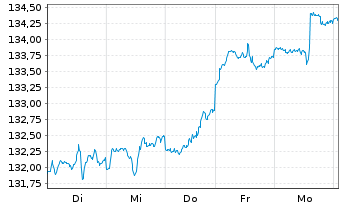 Chart ACATIS Fair Value Aktien Glob. Inh.Ant. CHF-P o.N. - 1 Woche