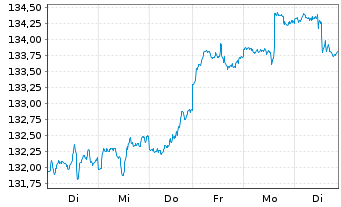 Chart ACATIS Fair Value Aktien Glob. Inh.Ant. CHF-P o.N. - 1 semaine