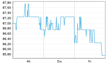 Chart Liechtensteinische Landesbk AG - 1 Woche