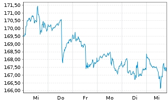 Chart Incrementum All Seasons Fund Inh.Ant. EUR-R o.N. - 1 Week