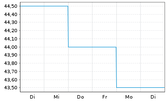 Chart GF Global-Cannabis Opport.Fd -Ant.-EUR- EUR Dis. - 1 Week
