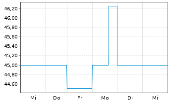 Chart GF Global-Cannabis Opport.Fd -Ant.-EUR- EUR Dis. - 1 semaine