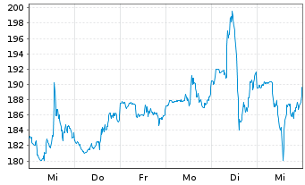 Chart Royal Caribbean Cruises Ltd. - 1 semaine